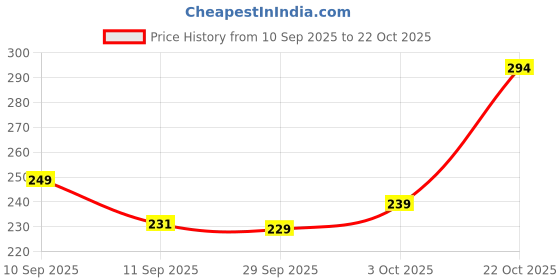 flipkart.com ir impex Metal Pooja basket Iron Fruit & Vegetable Basket ir impex Price History Graph from 10 Sep 2025 to 22 Oct 2025