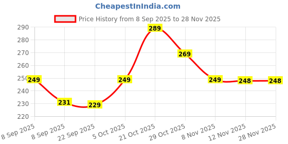 flipkart.com ir impex Pooja basket Iron Fruit & Vegetable Basket ir impex Price History Graph from 8 Sep 2025 to 26 Nov 2025