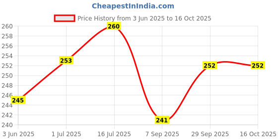 flipkart.com IR LEDS for CCTV IR LED for Night Vision | CCTV Camera 80 lx Camera LED Light Price History Graph from 3 Jun 2025 to 16 Oct 2025