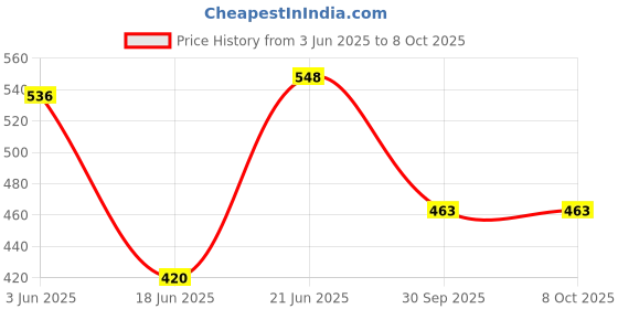 flipkart.com IR LEDS for CCTV IR LED for Night Vision | CCTV Camera (Pack of 3) 80 lx Camera LED Light Price History Graph from 3 Jun 2025 to 8 Oct 2025