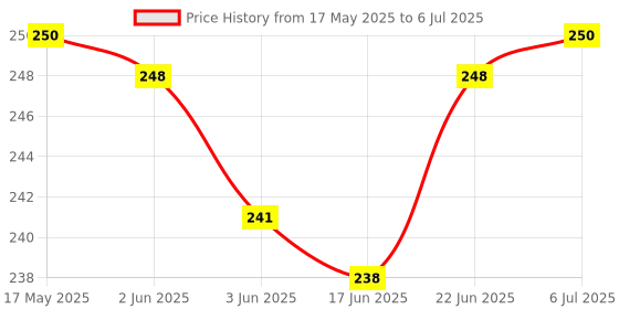 flipkart.com r&d IR Obstacle Avoidance Proximity Sensor E18-D80NK for 5V Switch Detect 3-80cm Automotive Electronic Hobby Kit r&d Price History Graph from 17 May 2025 to 6 Jul 2025