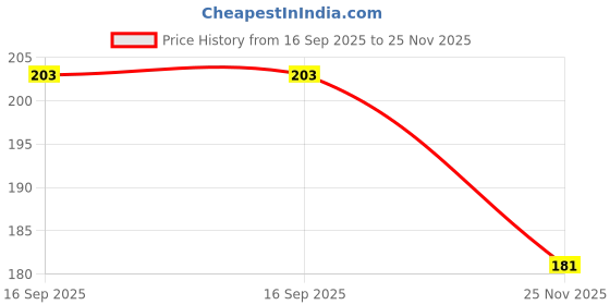 flipkart.com ihc IR Proximity Sensor for line follower and Obstacle sensing Robots - IR Sensor (PACK OF 2) by Indian Hobby Center Educational Electronic Hobby Kit ihc Price History Graph from 16 Sep 2025 to 25 Nov 2025