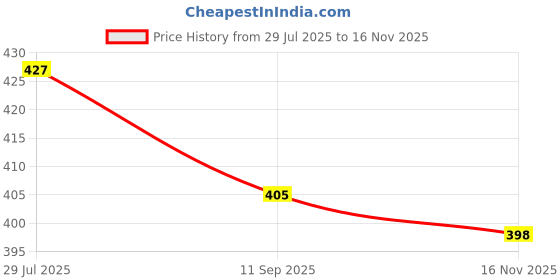 flipkart.com roltek IR0 1500 W Shock Proof Immersion Heater Rod roltek Price History Graph from 29 Jul 2025 to 16 Nov 2025