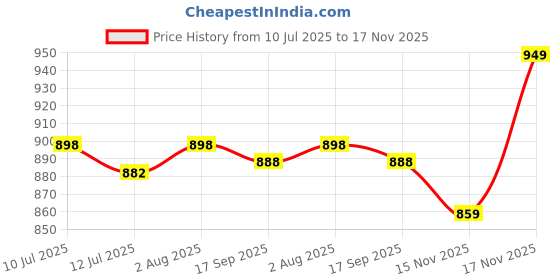flipkart.com rico IR1412 1500 W Shock Proof Immersion Heater Rod rico Price History Graph from 10 Jul 2025 to 17 Nov 2025