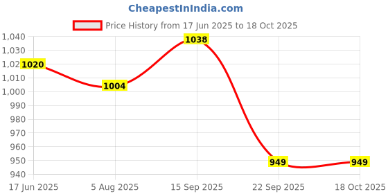 flipkart.com rico IR2309 Shockproof Immersion Rod | Thermal Safety Cutoff Water Heater 1501 W Shock Proof Immersion Heater Rod rico Price History Graph from 17 Jun 2025 to 17 Oct 2025