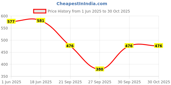 flipkart.com ira collection Women Cargos ira collection Price History Graph from 1 Jun 2025 to 30 Oct 2025