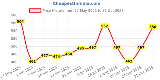 flipkart.com ira Multi-Purpose Cane Basket Bamboo Fruit & Vegetable Basket ira Price History Graph from 27 May 2025 to 31 Oct 2025