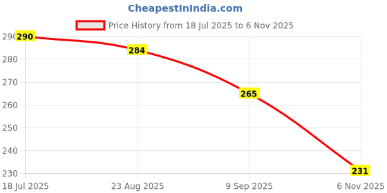 flipkart.com iraessentials Portable Sealing Machine 2 in 1 USB Rechargeable Magnetic Heat Sealing Hand Held Heat Sealer iraessentials Price History Graph from 18 Jul 2025 to 6 Nov 2025