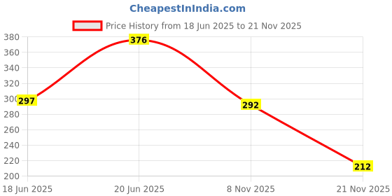 flipkart.com iRAKoo Large Anti-Slip Keyboard Pad with Office Excel Software Shortcuts Key Patterns Mousepad Price History Graph from 18 Jun 2025 to 21 Nov 2025