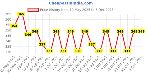 flipkart.com sumang green land Iran Big Rat Trap Snap Trap sumang green land Price History Graph from 19 May 2025 to 3 Dec 2025