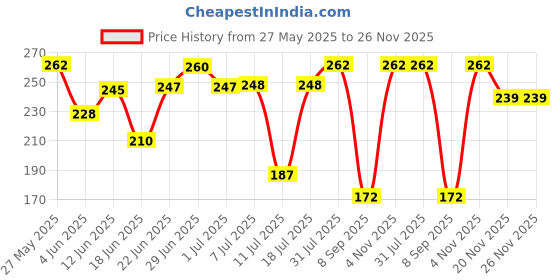 flipkart.com flipkart smartbuy Iran manjira with Gold polish 40 Kartal Instrument flipkart smartbuy Price History Graph from 27 May 2025 to 25 Nov 2025