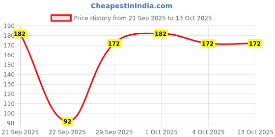 flipkart.com gt manufacturers Iran manjira with Gold polish GT-12 Kartal Instrument gt manufacturers Price History Graph from 21 Sep 2025 to 13 Oct 2025