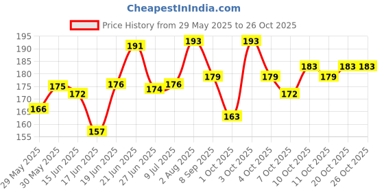 flipkart.com bestbrother Iran manjira with Gold polish Kartal Instrument Kartal Instrument bestbrother Price History Graph from 29 May 2025 to 25 Oct 2025
