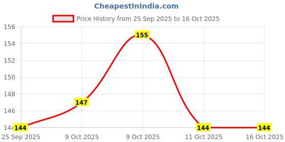 flipkart.com ram musical Iran manjira with Gold polish RMH-001 Kartal Instrument ram musical Price History Graph from 25 Sep 2025 to 15 Oct 2025