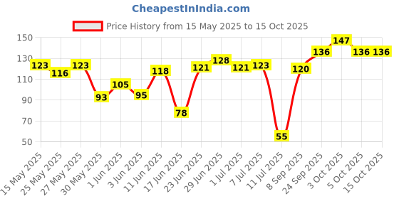 flipkart.com ram musical Iran manjira with Gold polish RMH-010 Kartal Instrument ram musical Price History Graph from 15 May 2025 to 15 Oct 2025