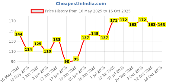 flipkart.com ram musical Iran manjira with Gold polish RMH-017 Kartal Instrument ram musical Price History Graph from 16 May 2025 to 12 Oct 2025