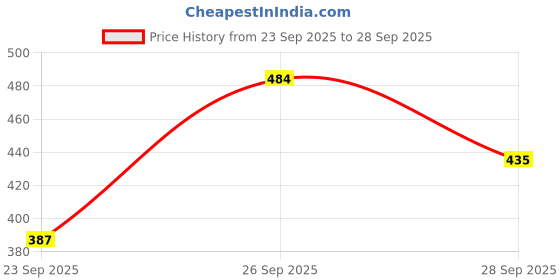 flipkart.com iraviiventure Shirt Pant Co-ords Set iraviiventure Price History Graph from 23 Sep 2025 to 28 Sep 2025