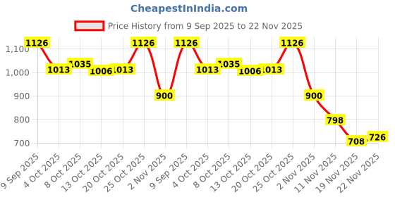 flipkart.com irayz Polarized, UV Protection, Riding Glasses Round Sunglasses (Free Size) irayz Price History Graph from 9 Sep 2025 to 22 Nov 2025