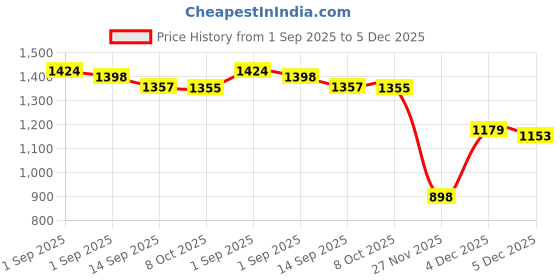 flipkart.com irayz Polarized, UV Protection, Riding Glasses Round Sunglasses (Free Size) irayz Price History Graph from 1 Sep 2025 to 4 Dec 2025