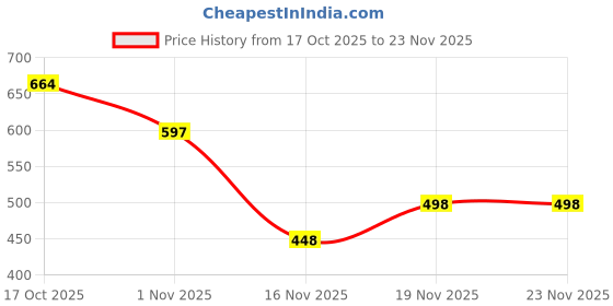 flipkart.com irayz UV Protection Rectangular Sunglasses (50) irayz Price History Graph from 17 Oct 2025 to 22 Nov 2025