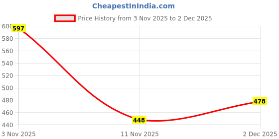 flipkart.com irayz UV Protection Rectangular Sunglasses (50) irayz Price History Graph from 3 Nov 2025 to 2 Dec 2025