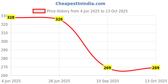 flipkart.com irayz UV Protection, Riding Glasses, Gradient Over-sized, Butterfly, Oval, Wrap-around Sunglasses (Free Size) irayz Price History Graph from 4 Jun 2025 to 12 Oct 2025