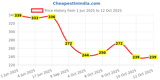 flipkart.com irayz UV Protection, Riding Glasses, Gradient Over-sized, Wrap-around, Oval, Butterfly Sunglasses (Free Size) irayz Price History Graph from 1 Jun 2025 to 12 Oct 2025
