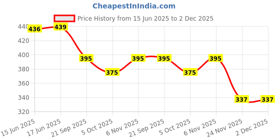 flipkart.com irayz UV Protection, Riding Glasses, Gradient Over-sized, Wrap-around, Oval, Butterfly Sunglasses (Free Size) irayz Price History Graph from 15 Jun 2025 to 2 Dec 2025