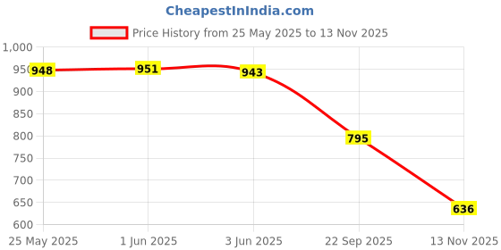 flipkart.com irayz UV Protection, Toughened Glass Lens Aviator Sunglasses (58) irayz Price History Graph from 25 May 2025 to 13 Nov 2025