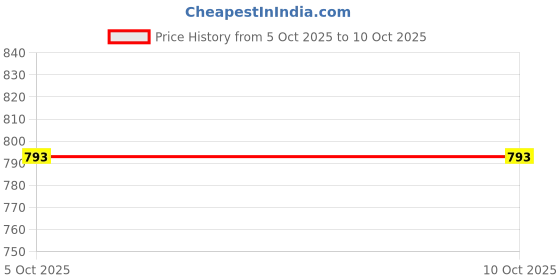 flipkart.com IRCAM WIFI CAMERA WIRELESS MAGNET CAMERA 1080P WITH WALLMOUNT STAND Sports and Action Camera Price History Graph from 5 Oct 2025 to 10 Oct 2025