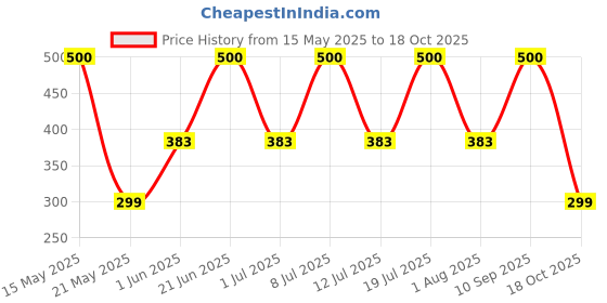 flipkart.com flipkart smartbuy IRDNS1000GB 1000 W Dry Iron flipkart smartbuy Price History Graph from 15 May 2025 to 18 Oct 2025