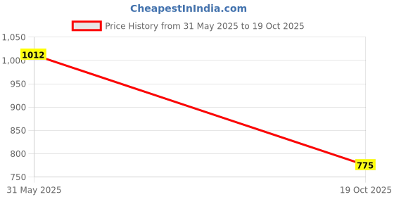 flipkart.com ireka homes Bowl Serving Set ireka homes Price History Graph from 31 May 2025 to 19 Oct 2025