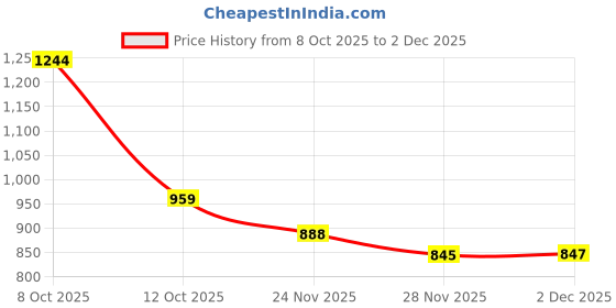 flipkart.com ireka homes IRSV018 Plate Serving Set ireka homes Price History Graph from 8 Oct 2025 to 2 Dec 2025