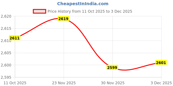 flipkart.com ireka homes Sakura Multipurpose Collapsable Serveware Wooden Cake Server ireka homes Price History Graph from 11 Oct 2025 to 3 Dec 2025
