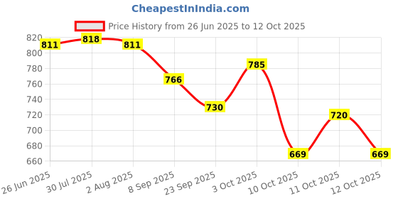flipkart.com ireka homes . Wooden Cake Server ireka homes Price History Graph from 26 Jun 2025 to 12 Oct 2025