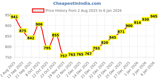 flipkart.com ireka homes Wooden Cake Server ireka homes Price History Graph from 2 Aug 2025 to 3 Jan 2026