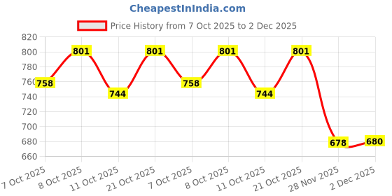 flipkart.com ireka homes Wooden Cake Server ireka homes Price History Graph from 7 Oct 2025 to 2 Dec 2025