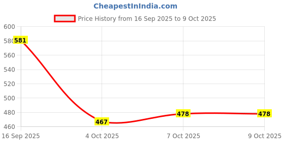 flipkart.com irfangems Sulemani Hakik Agate Stone irfangems Price History Graph from 16 Sep 2025 to 9 Oct 2025