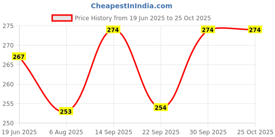 flipkart.com tayal IRFZ44N MOSFET - 55V 49A N-Channel Power MOSFET(Pack of 10 Pc) Electronic Components Electronic Hobby Kit tayal Price History Graph from 19 Jun 2025 to 25 Oct 2025