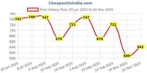 flipkart.com IRG7 10W-30 MA2 Fully synthetic engine oil for bike IDEMITSU IRG7 10W-30 MA2 Fully synthetic engine oil for bike Full-Synthetic Engine Oil idemitsu Price History Graph from 20 Jun 2025 to 22 Nov 2025