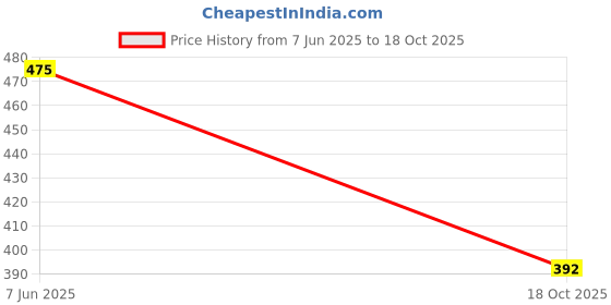 flipkart.com irha Pack of 2 Women Regular Fit Multicolor Viscose Rayon Trousers irha Price History Graph from 7 Jun 2025 to 18 Oct 2025
