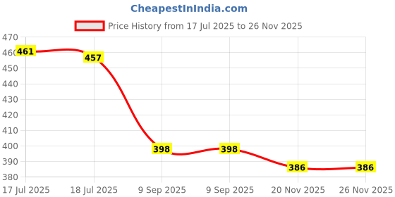 flipkart.com irha Pack of 2 Women Regular Fit Multicolor Viscose Rayon Trousers irha Price History Graph from 17 Jul 2025 to 26 Nov 2025