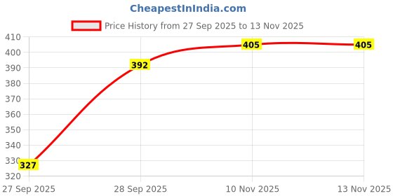 flipkart.com irha Pack of 2 Women Regular Fit Multicolor Viscose Rayon Trousers irha Price History Graph from 27 Sep 2025 to 12 Nov 2025