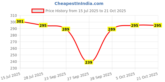 flipkart.com irha Pack of 2 Women Regular Fit Yellow, White Viscose Rayon Trousers irha Price History Graph from 15 Jul 2025 to 21 Oct 2025