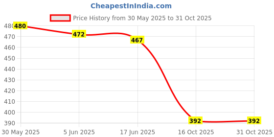 flipkart.com irha Pack of 2 Women Relaxed Cream, Blue Polyester Trousers irha Price History Graph from 30 May 2025 to 30 Oct 2025