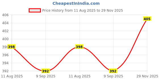 flipkart.com irha Pack of 2 Women Relaxed Maroon, Black Polyester Trousers irha Price History Graph from 11 Aug 2025 to 29 Nov 2025