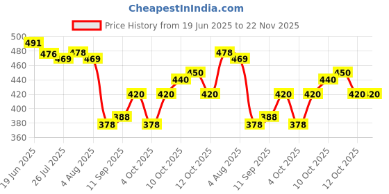 flipkart.com wild stone code Iridium Body Perfume for Men (150 ml each) No Gas Deo Long Lasting Body Spray - For Men wild stone code Price History Graph from 19 Jun 2025 to 22 Nov 2025