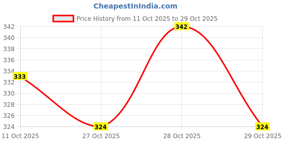 flipkart.com scalebee iRig Audio Guitar Interface AMP Converter Sound Effect Tool AmpliTube Phone Guitar Audio Interface iRig Converter scalebee Price History Graph from 11 Oct 2025 to 28 Oct 2025