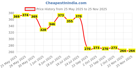 flipkart.com bellveen iRig Guitar Interface Adapter Multimedia iRig Guitar bellveen Price History Graph from 25 May 2025 to 25 Nov 2025
