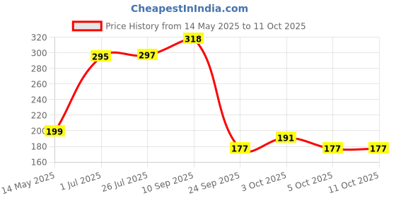 flipkart.com irika 25 g UV Resin for Resin Art and Crafts /jwellery making/uv resin/pack of 1 Glue irika Price History Graph from 14 May 2025 to 11 Oct 2025